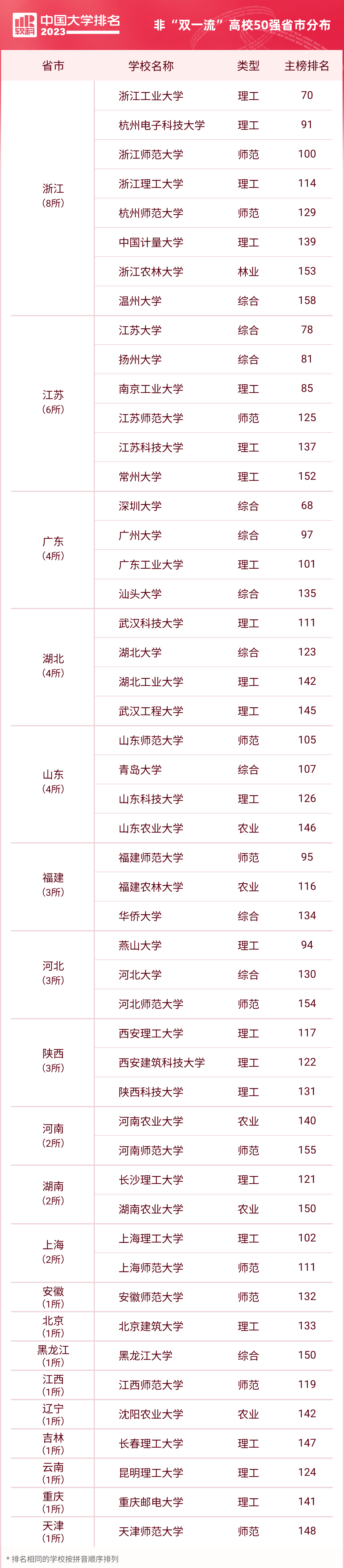 研粒考研排名前50的非“双一流”高校