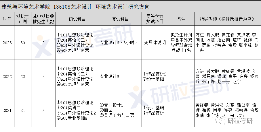 研粒考研四川美术学院环境艺术设计专硕考研考情分析