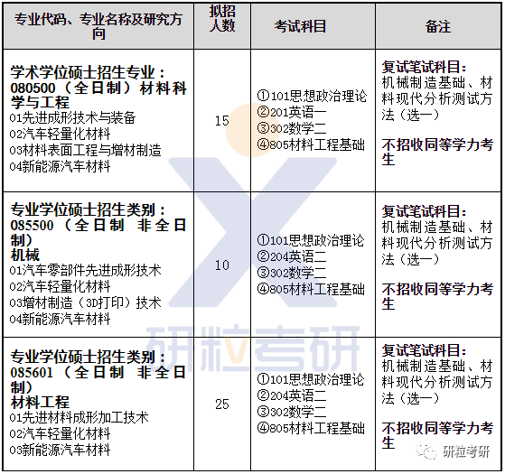 研粒考研湖北汽车工业学院材料科学与工程学院2024年硕士研究生招生专业目录