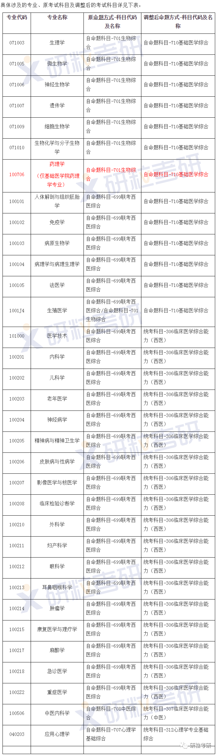 研粒考研院校考研初复试科目