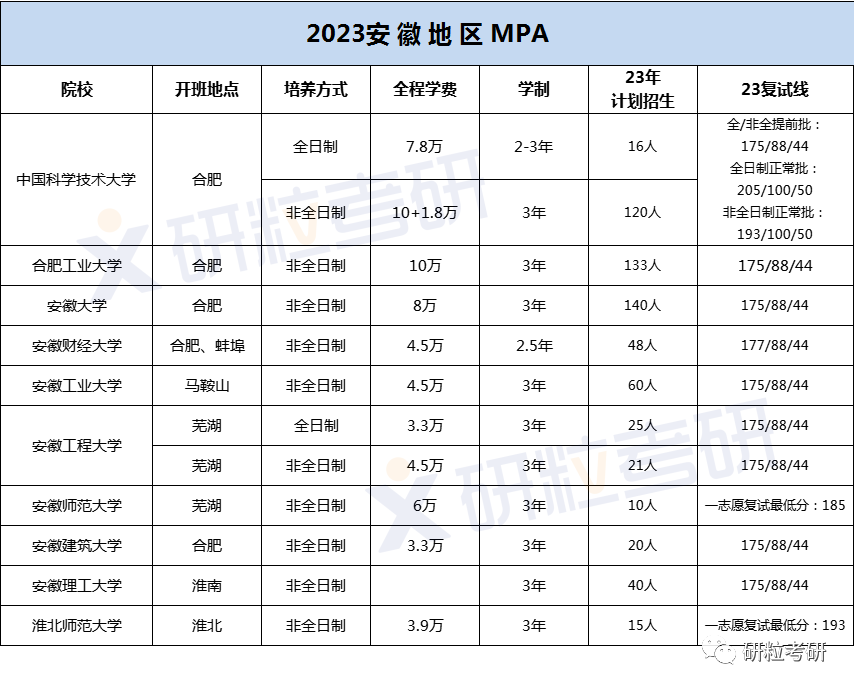 研粒l考研MPA院校信息