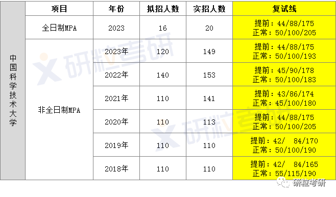 研粒l考研MPA院校信息