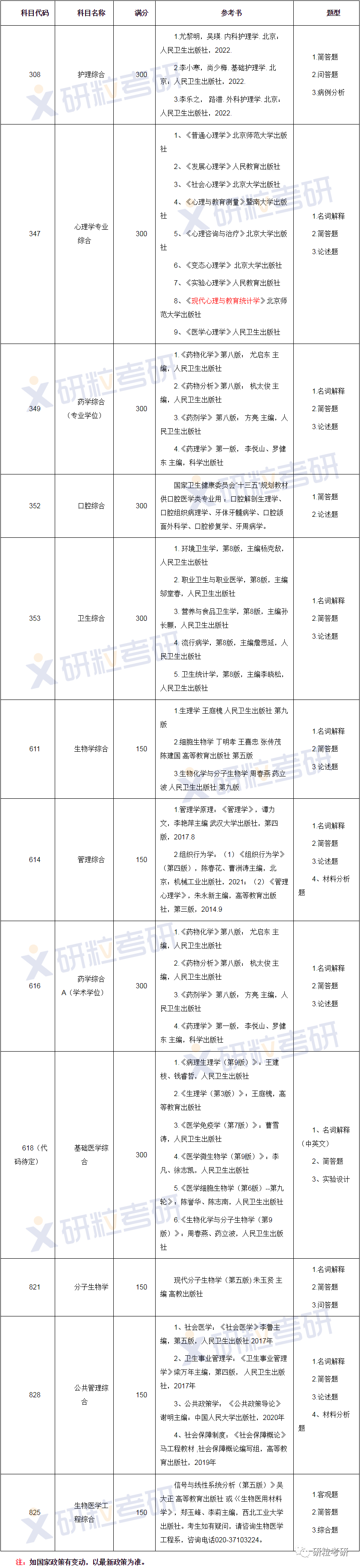 研粒考研广州医科大学参考书和题型