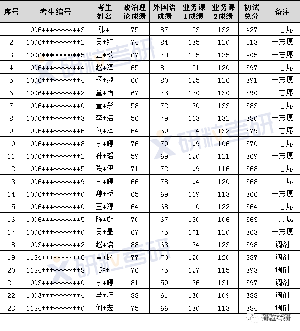 研粒考研天津外国语大学日语口译