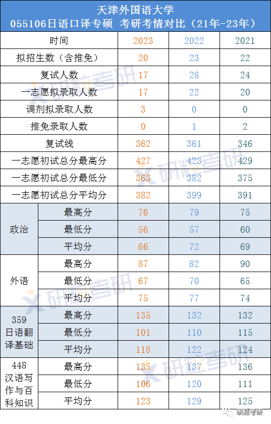 研粒考研天津外国语大学日语口译