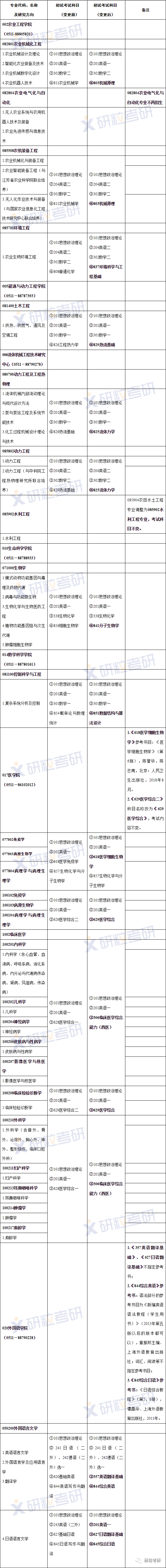 研粒考研院校考研初复试科目已调整