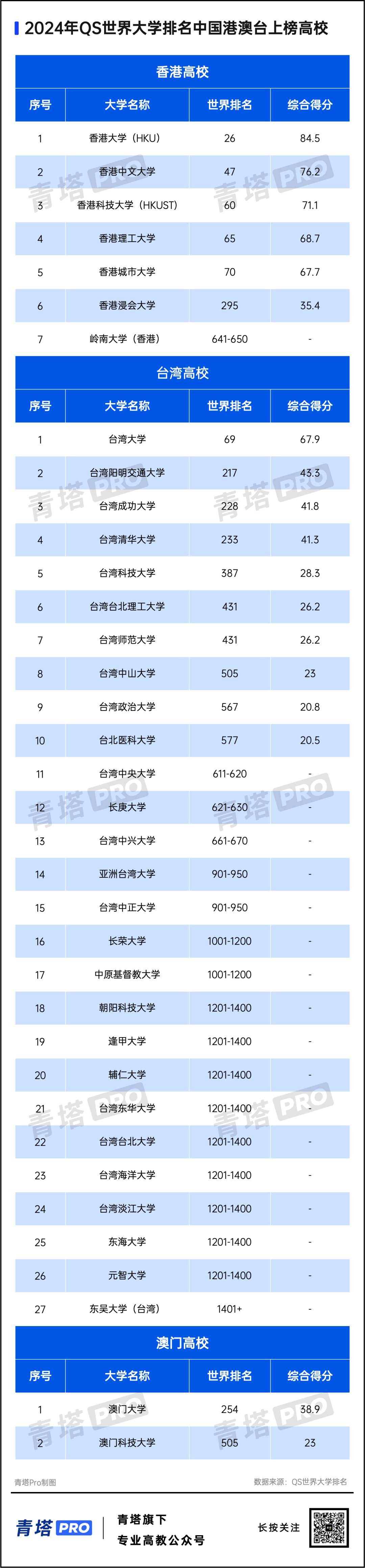 2024QS世界大学排名研粒考研