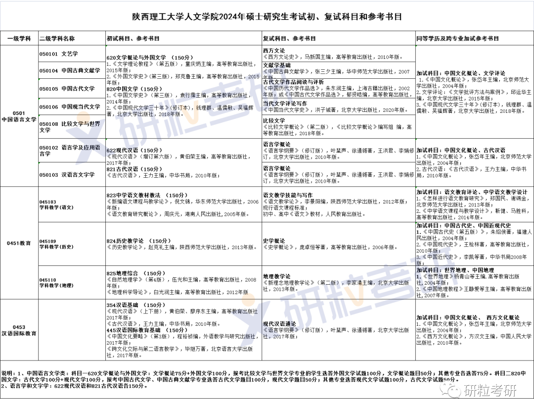 研粒考研陕西理工大学人文学院