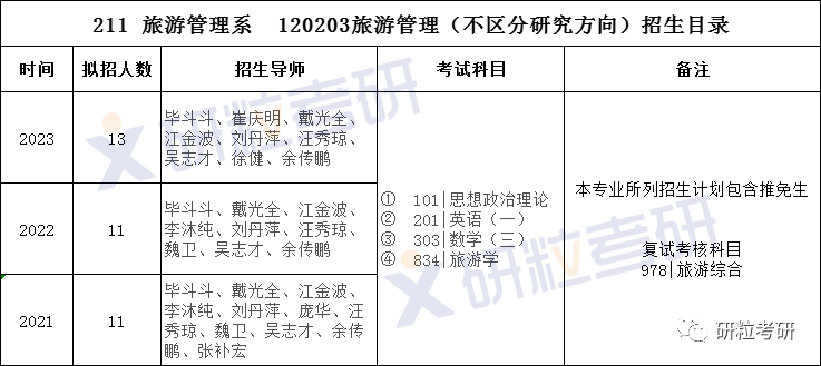 研粒考研华南理工大学旅游管理学硕