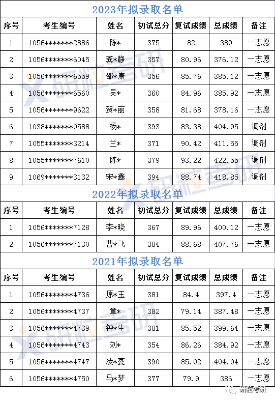 研粒考研华南理工大学旅游管理学硕