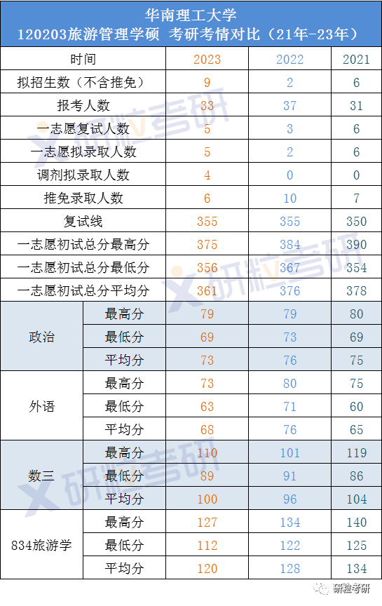 研粒考研华南理工大学旅游管理学硕