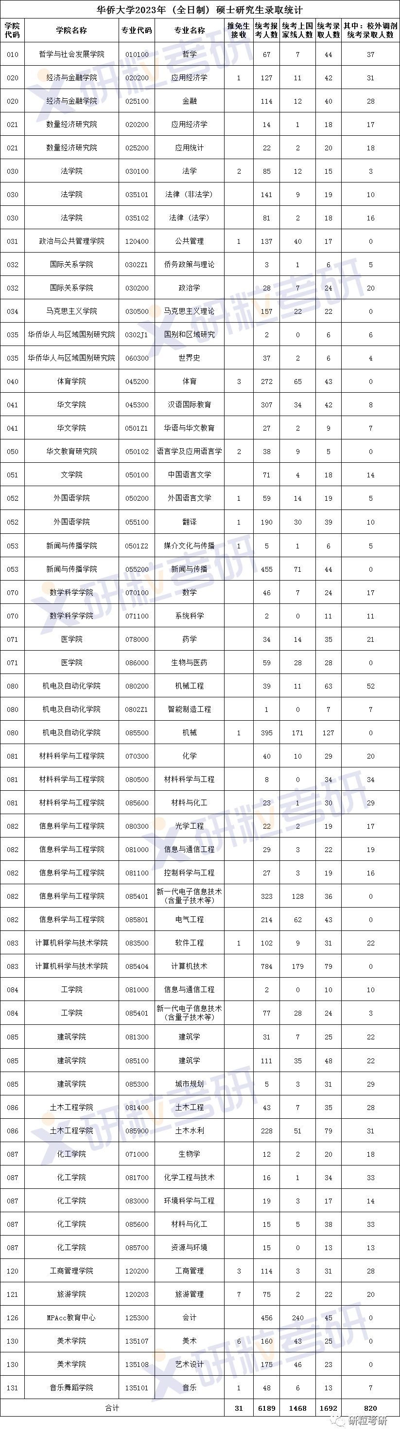 研粒考研报录比