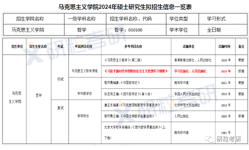 研粒考研复试科目已调整