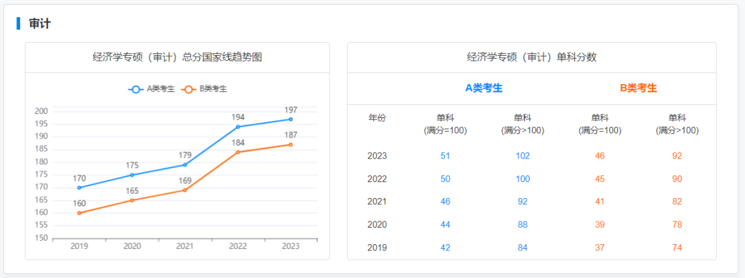 研粒考研专硕国家线及趋势图