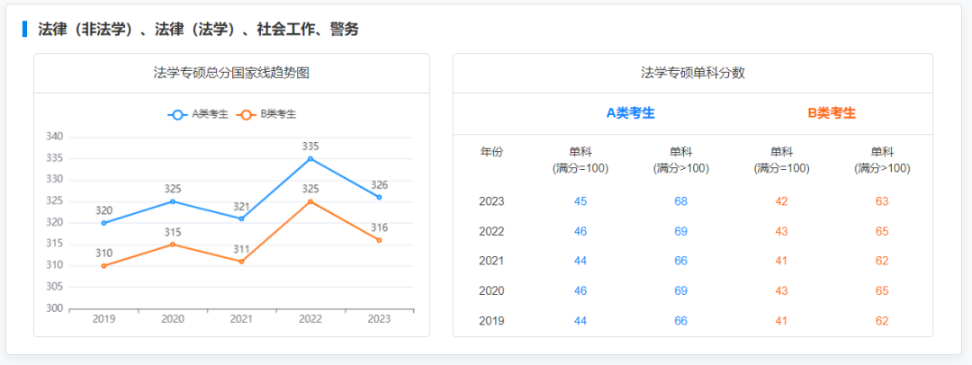 研粒考研专硕国家线及趋势图