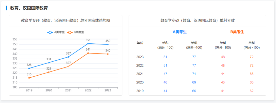 研粒考研专硕国家线及趋势图