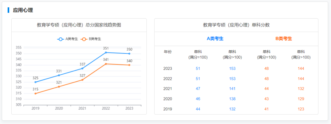 研粒考研专硕国家线及趋势图