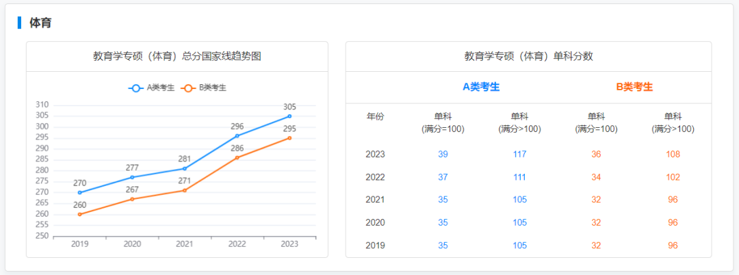 研粒考研专硕国家线及趋势图