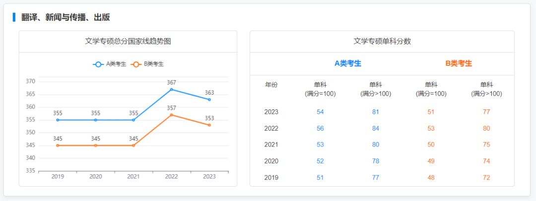 研粒考研专硕国家线及趋势图