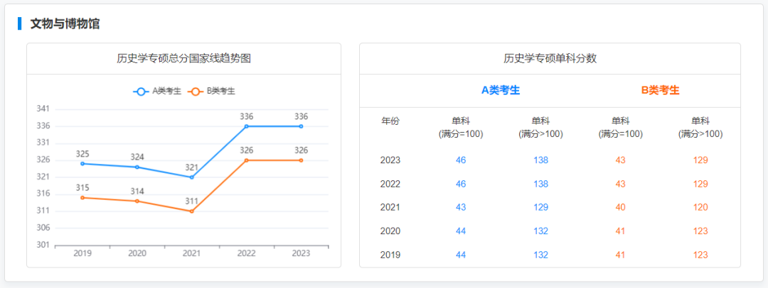 研粒考研专硕国家线及趋势图