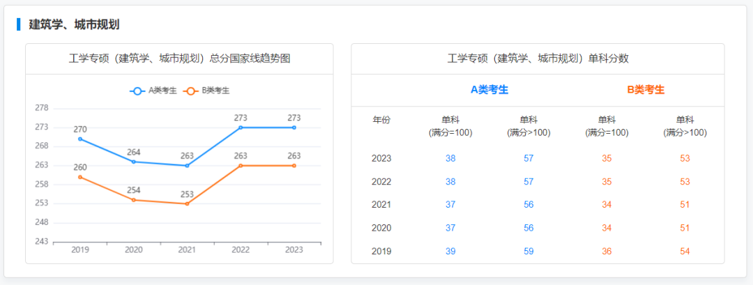 研粒考研专硕国家线及趋势图