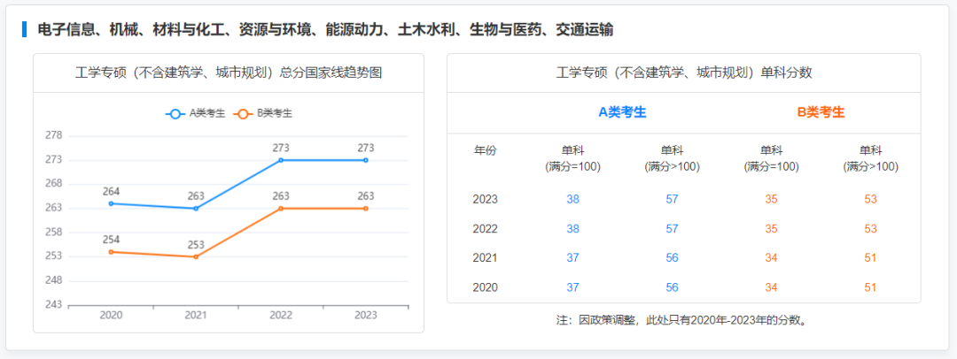 研粒考研专硕国家线及趋势图