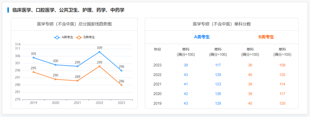 研粒考研专硕国家线及趋势图