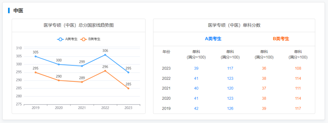 研粒考研专硕国家线及趋势图