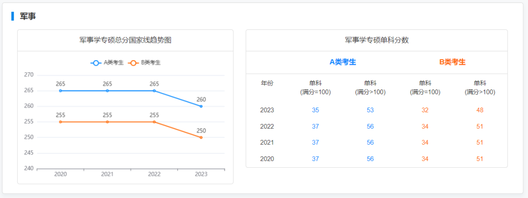 研粒考研专硕国家线及趋势图