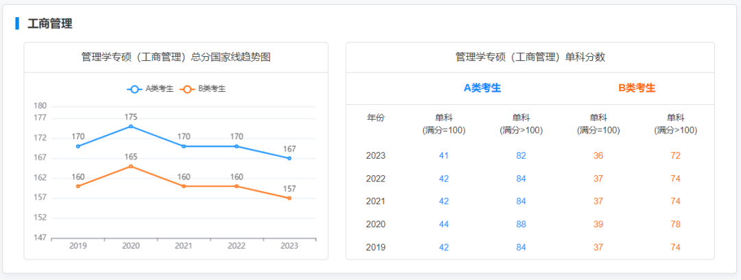 研粒考研专硕国家线及趋势图