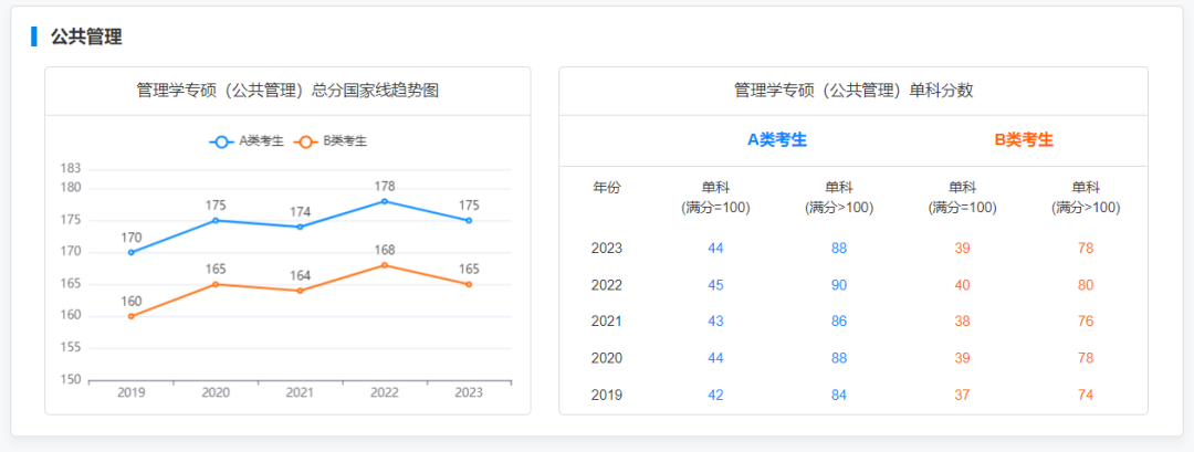 研粒考研专硕国家线及趋势图