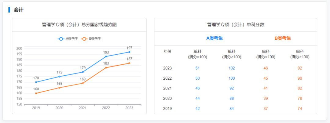 研粒考研专硕国家线及趋势图