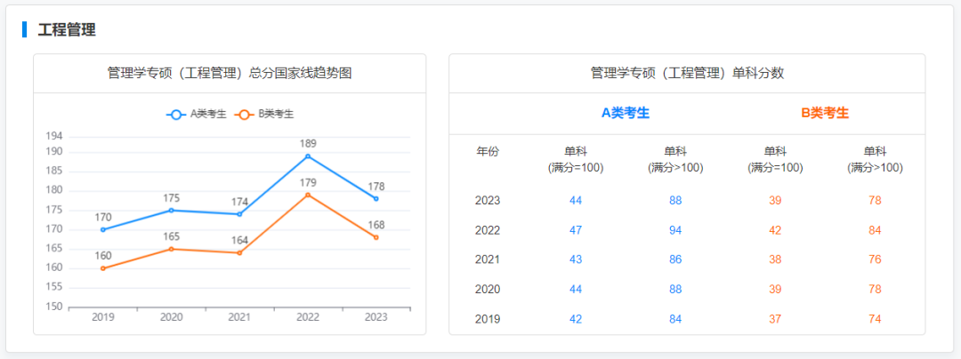 研粒考研专硕国家线及趋势图