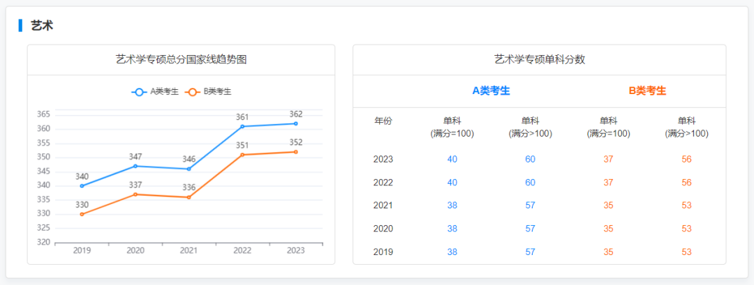 研粒考研专硕国家线及趋势图