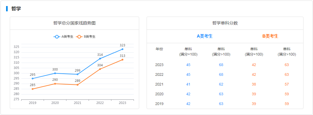 研粒考研学硕国家线及趋势图