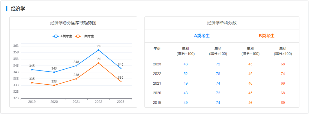 研粒考研学硕国家线及趋势图