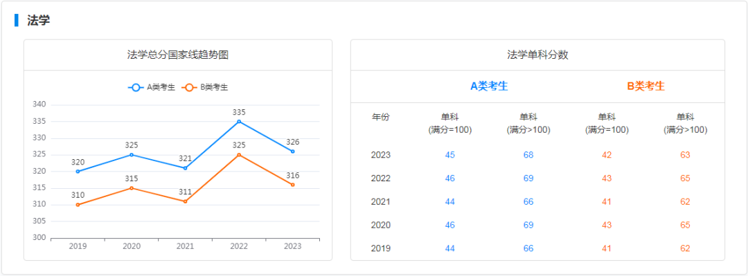 研粒考研学硕国家线及趋势图