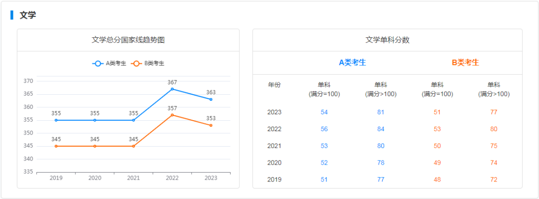 研粒考研学硕国家线及趋势图