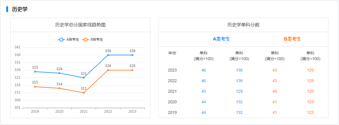 研粒考研学硕国家线及趋势图