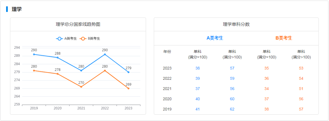 研粒考研学硕国家线及趋势图