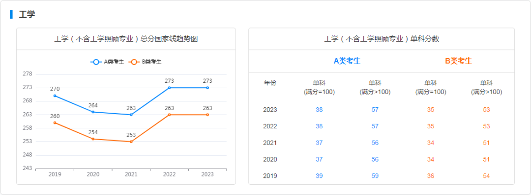 研粒考研学硕国家线及趋势图