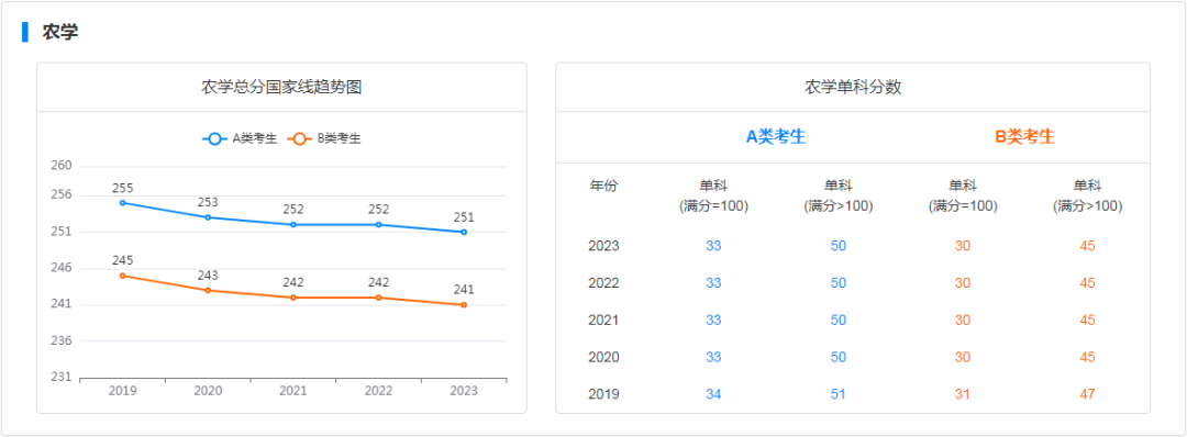 研粒考研学硕国家线及趋势图