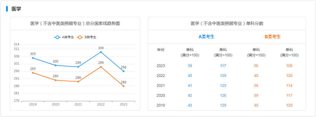 研粒考研学硕国家线及趋势图