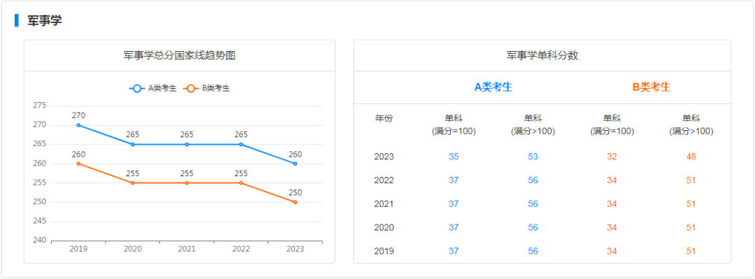 研粒考研学硕国家线及趋势图