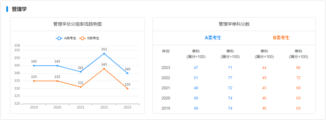 研粒考研学硕国家线及趋势图