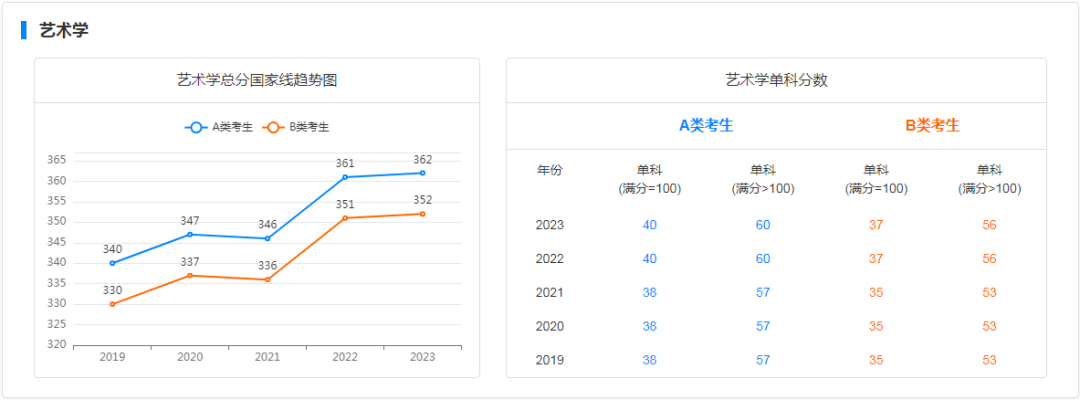 研粒考研学硕国家线及趋势图