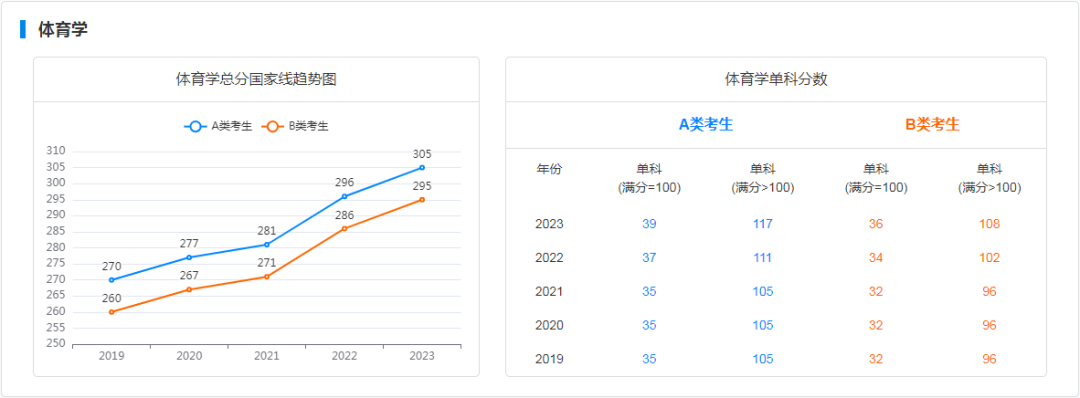 研粒考研学硕国家线及趋势图