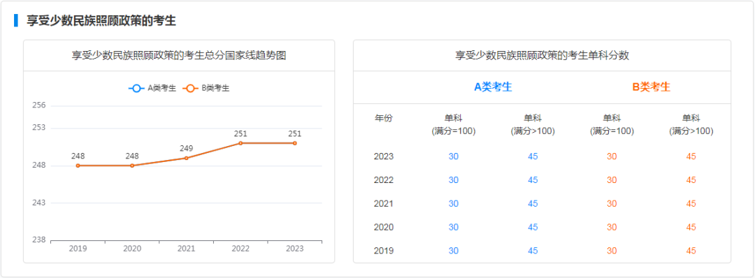 研粒考研学硕国家线及趋势图