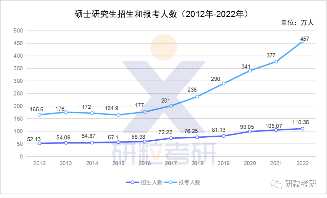 研粒考研研究生招生人数