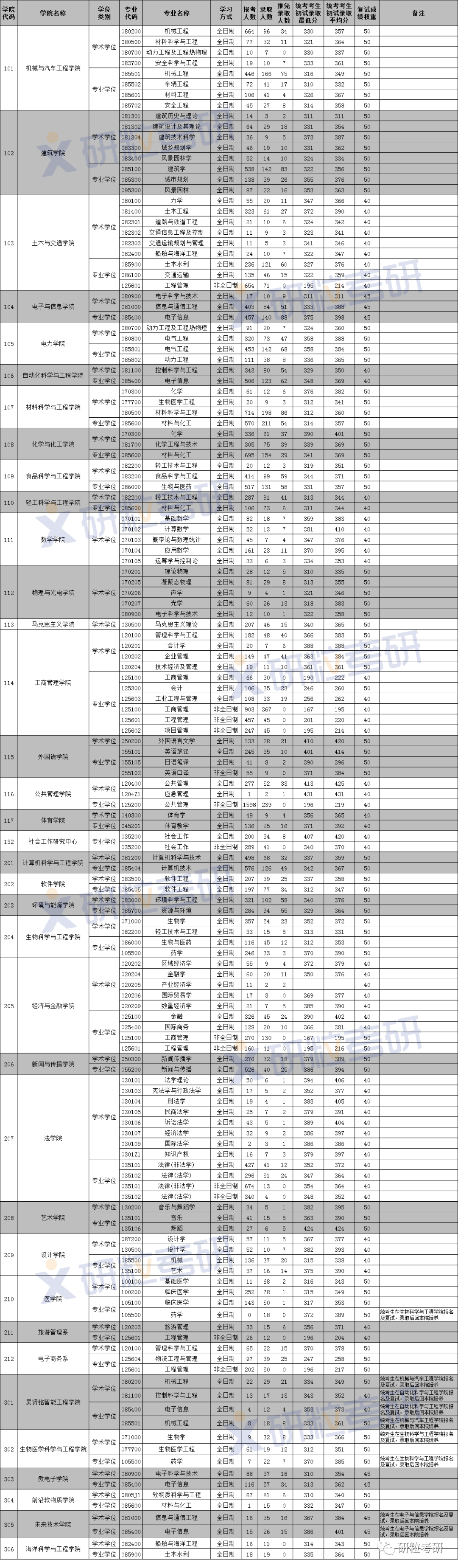 研粒考研报录比丨华南理工大学